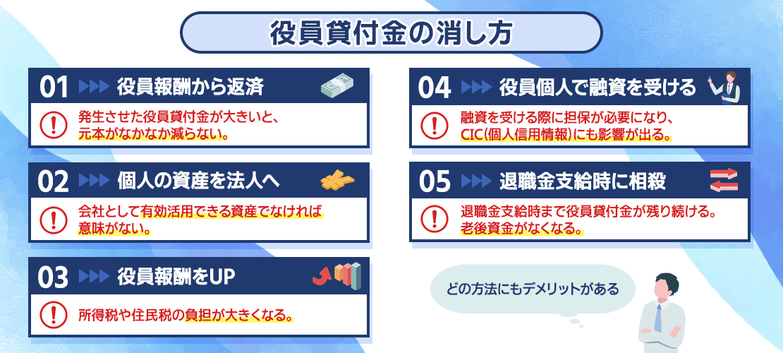 役員貸付金の消し方