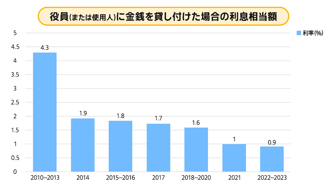 役員または使用人に金銭を貸し付けた場合の利息相当額