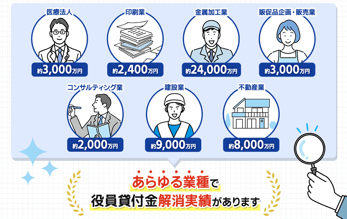 役員貸付金解消の実績