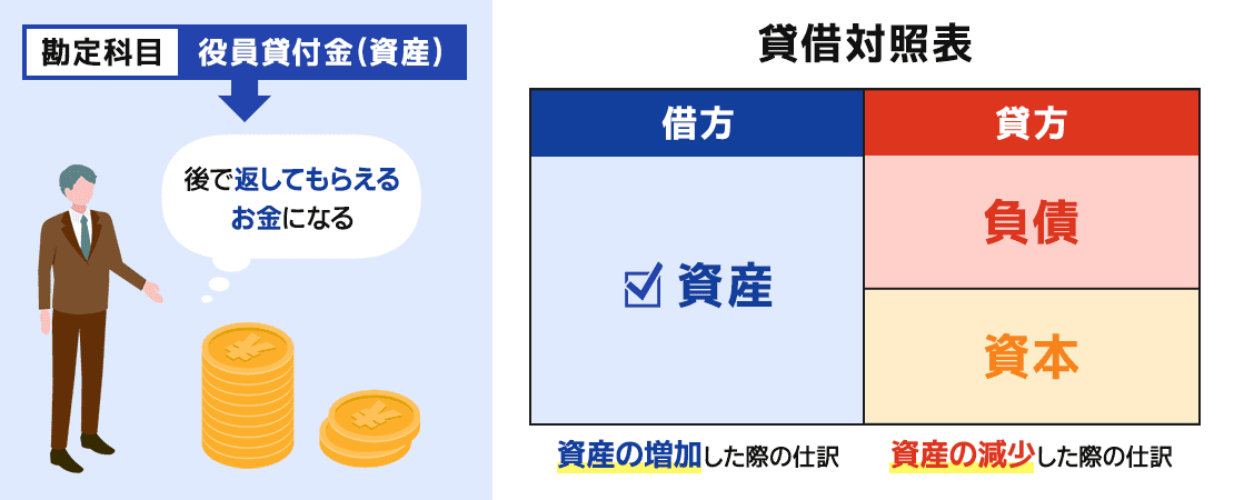 役員貸付金とは