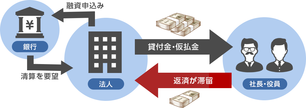 返済が滞留イメージ