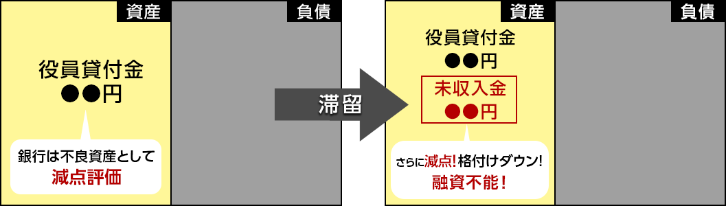 もし滞留したままのB/S・P/L イメージ