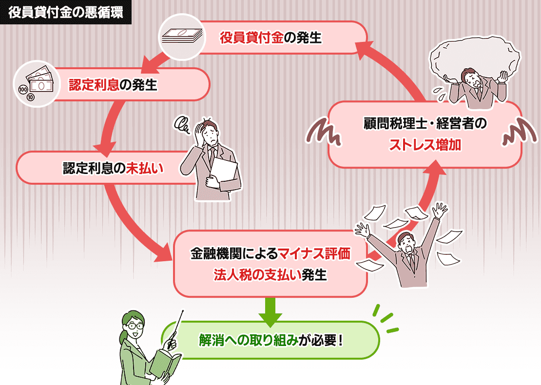 役員貸付金の悪循環