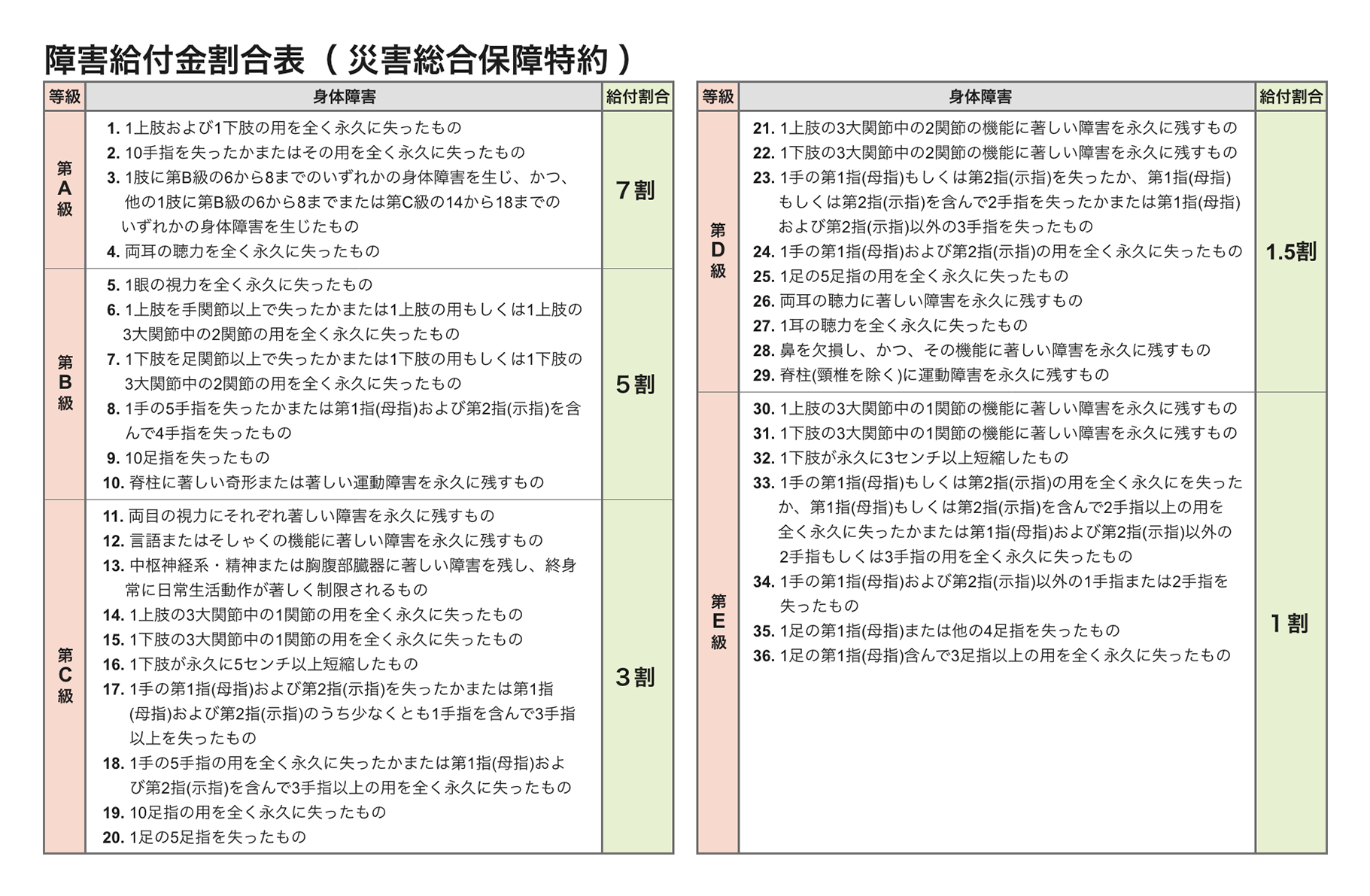 障害給付金割合表（災害総合保障特約）