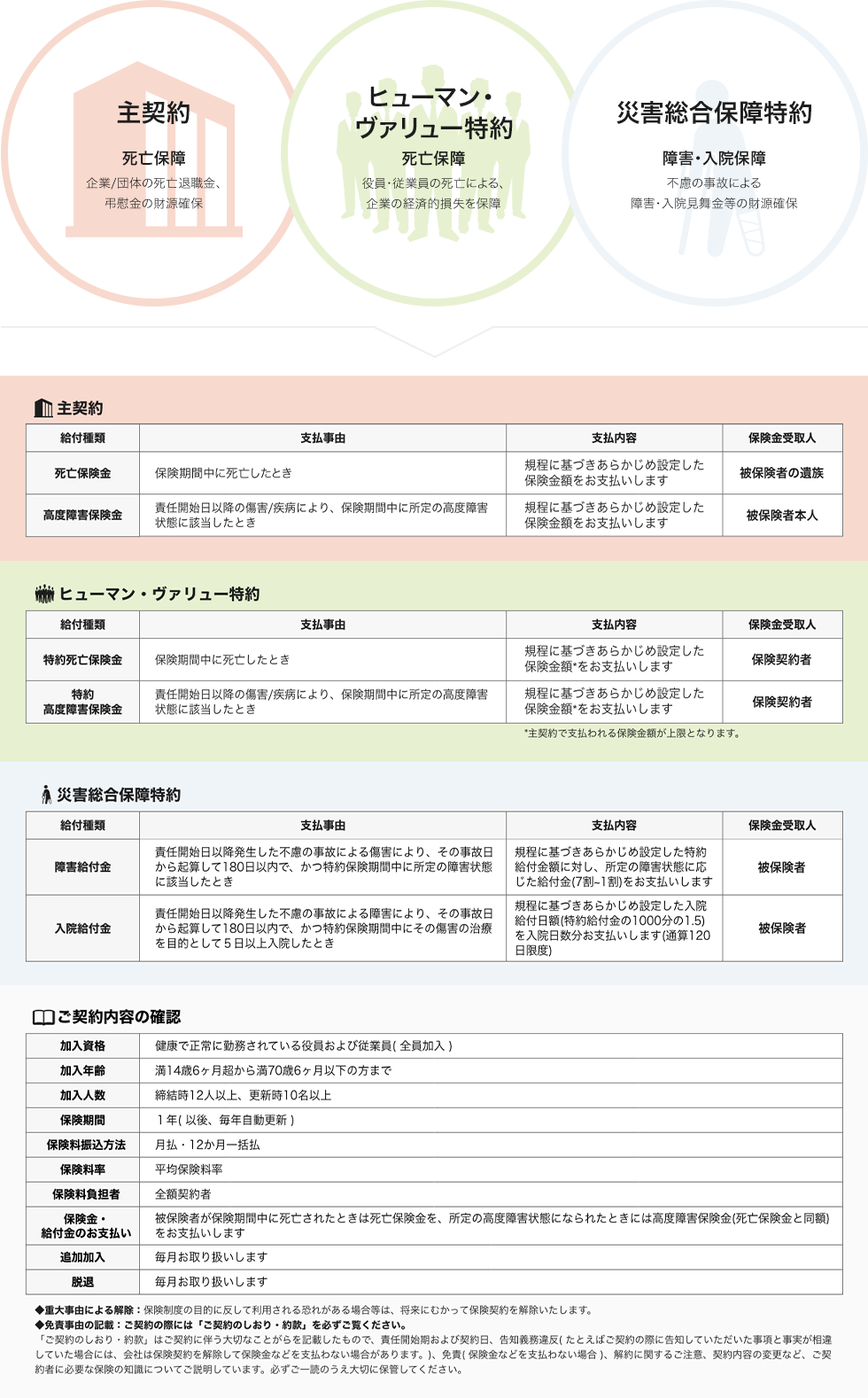 主契約、ヒューマン・ヴァリュー契約、災害総合保障特約