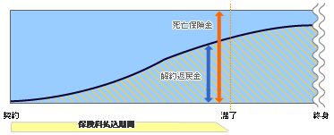  保険料払込期間（終身保険 ・有期払）